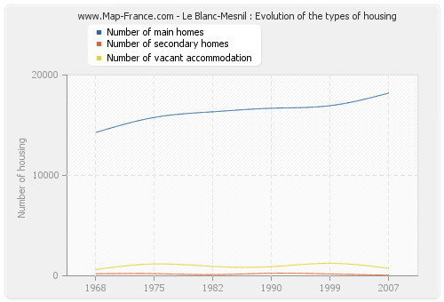 Le Blanc-Mesnil : Evolution of the types of housing